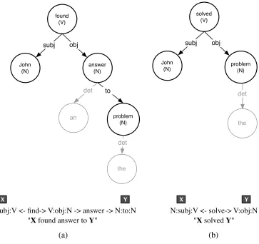 Figure 2Two different dependency tree paths (a and b) that are considered paraphrastic because the same