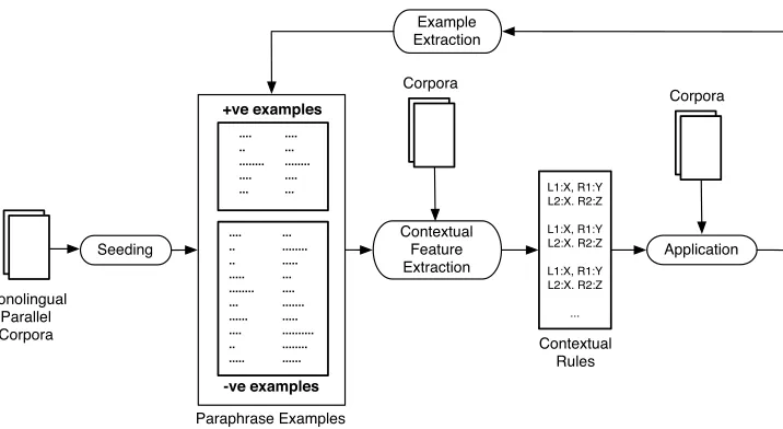 Figure 4A bootstrapping algorithm to extract phrasal paraphrase pairs from monolingual parallel corpora.