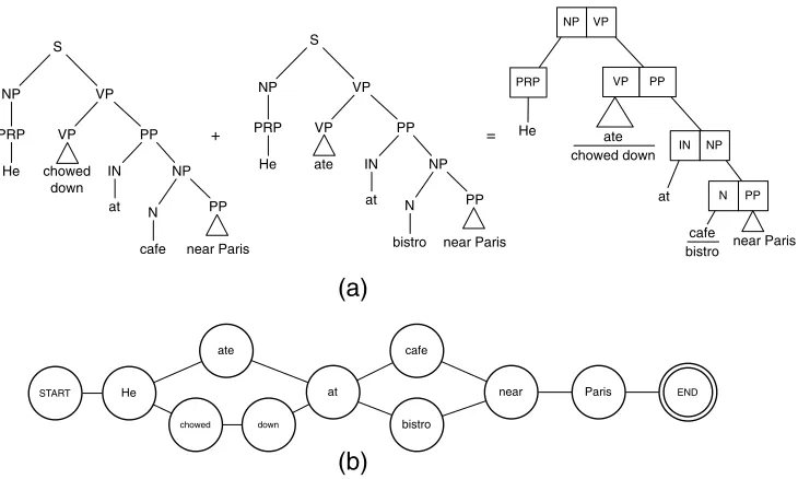Figure 5The merging algorithm. (a) How the merging algorithm works for two simple parse trees toproduce a shared forest