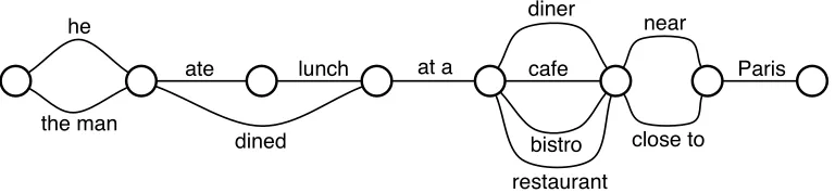 Figure 6A paraphrase generation lattice for the sentence