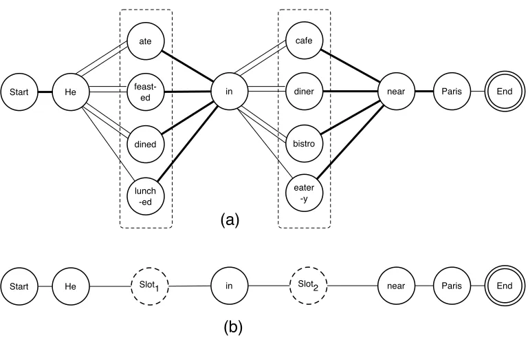 Figure 7An example showing the generalization of the word lattice (a) into a slotted lattice (b)