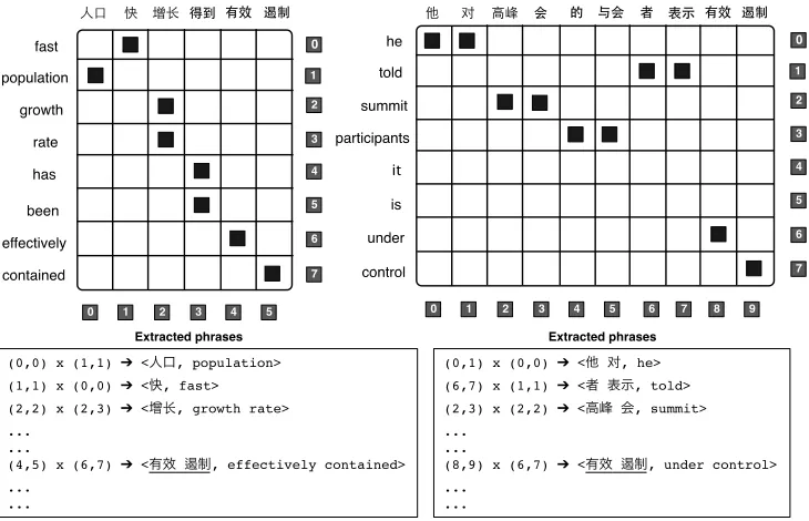 Figure 8Extracting consistent bilingual phrasal correspondences from the shown sentence pairs.