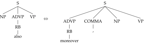 Figure 9An example of syntactically motivated paraphrastic patterns that can be extracted from theparaphrase corpus constructed by Cohn, Callison-Burch, and Lapata (2008).