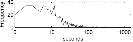 Figure 5Distribution of pause length (log-scaled) between utterances in the same conversation.