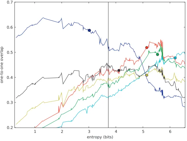 Figure 8Entropy of the output annotation produced with bias factor λ on test data. λ = 0 corresponds tothe unbiased system.