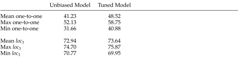 Table 5Metric values between proposed annotations and human annotations on test data. The tunedmodel (evaluated at the entropy of the human annotations) improves on one-to-one accuracy butnot on loc3.