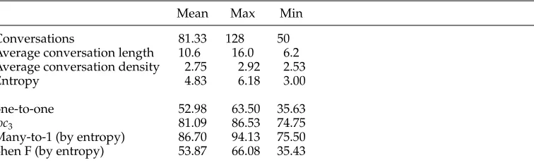 Table 1Statistics on 6 annotations of 800 utterances of chat transcript. Inter-annotator agreement metrics(below the line) are calculated between distinct pairs of annotations.