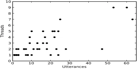 Figure 4Utterances versus conversations participated in per speaker on development data.