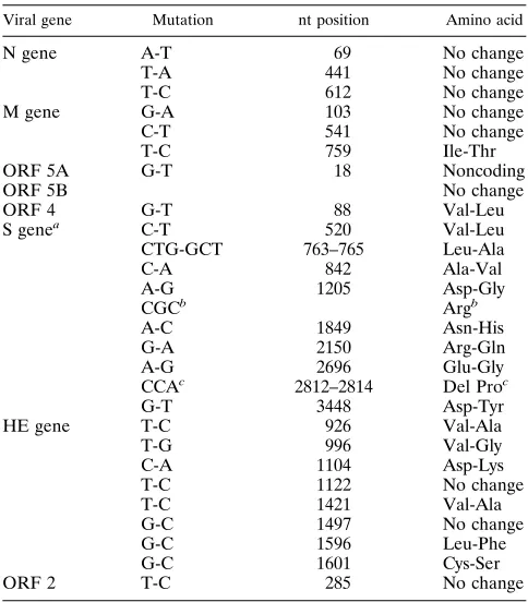 TABLE 2. Fixation rates of synonymous and nonsynonymoussubstitutions for MHV-H2 genes