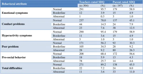 Table 2: Prevalence of behavioral problems and emotional problems among study subjects according to teachers and parents rated SDQ