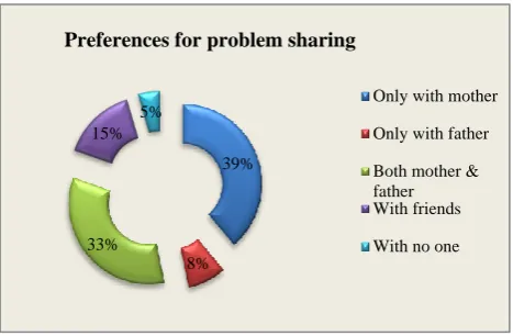 Figure 1: Distribution of study subjects according to their problem sharing preference (N=304)