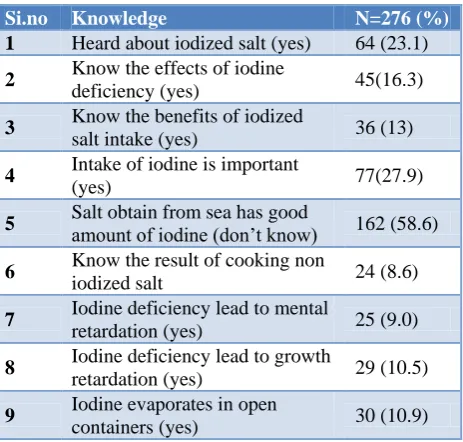 Table 4: Proportion of iodine in the household salt samples of various villages. 