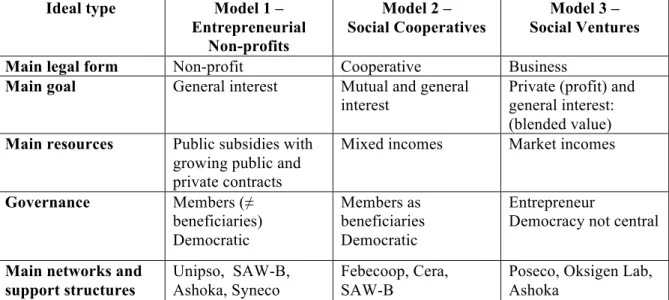 Table 1: Overview of the three ideal-type social enterprise models in Belgium 