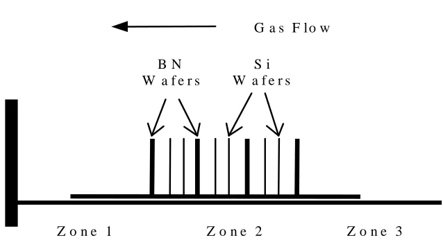 Figure 2.1 – Wafer arrangement in furnace for boron nitride solid source diffusion