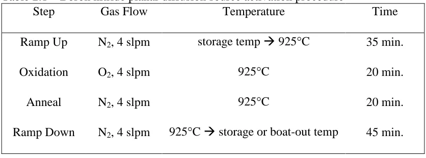 Table 2.1 – Boron nitride planar diffusion source activation procedureStepGas FlowTemperature