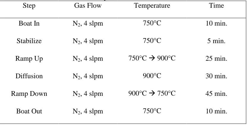 Table 2.2 – General boron diffusion procedureStepGas Flow