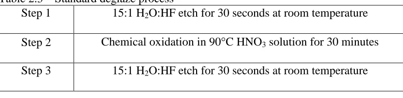 Table 2.3 – Standard deglaze processStep 115:1 HO:HF etch for 30 seconds at room temperature