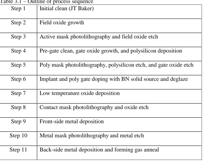 Table 3.1 – Outline of process sequenceStep 1Initial clean (JT Baker)