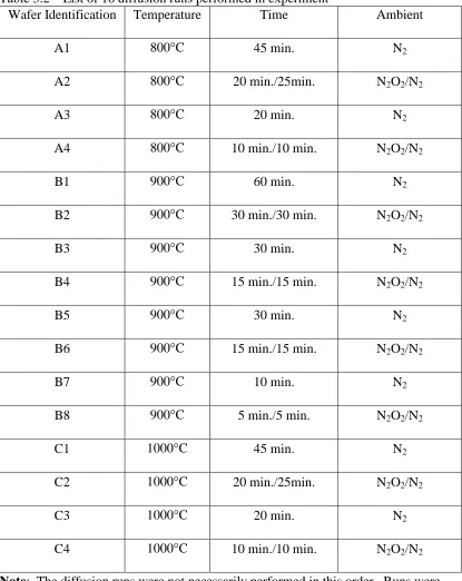 Table 3.2 – List of 16 diffusion runs performed in experimentWafer IdentificationTemperatureTime