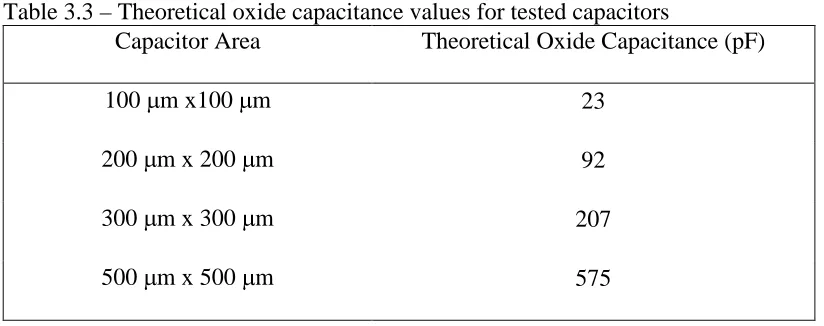Table 3.3 – Theoretical oxide capacitance values for tested capacitorsCapacitor AreaTheoretical Oxide Capacitance (pF)