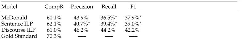 Table 1Compression results: compression rate and relation-based F1.