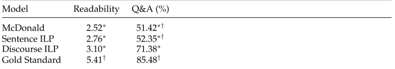 Table 2Human evaluation results: average readability ratings and average percentage of questions