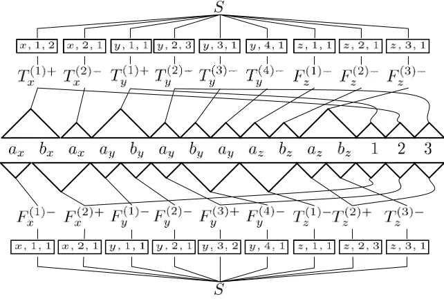 Figure 5Example derivations of two satisfying assignments for the boolean formula