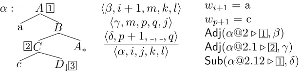Figure 7The deductive rule generated for tree α using the naive TAG parsing method.
