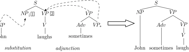 Figure 1An example of TAG operations substitution and adjunction used here to model naturallanguage syntax.