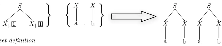 Figure 2An example of the way in which two tree sets may produce several different derived trees when