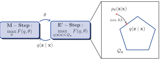 Figure 3Modiﬁed EM for optimizing PR objective L(θ) − E�[KL(Qx ∥ pθ(z|x))].3.3 Bijectivity Constraints