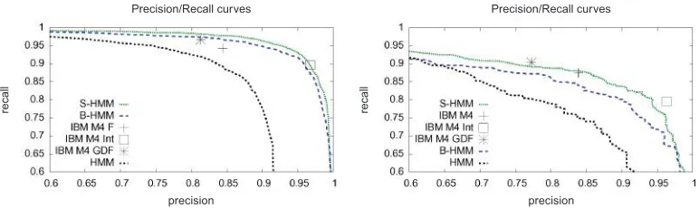 Figure 4Precision/Recall curves for different models using 1,000k sentences. Precision on the horizontalaxis