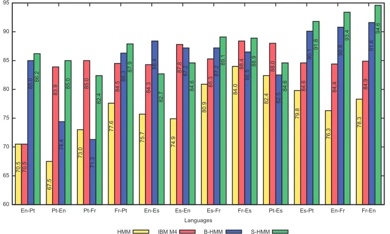 Figure 5Word alignment precision when the threshold is chosen to achieve IBM Model 4 recall with adifference of ± 0.005