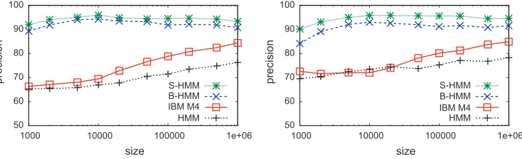 Figure 6Word alignment precision as a function of training data size (number of sentence pairs).
