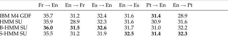 Table 2BLEU scores for all language pairs. The best threshold was selected according to the