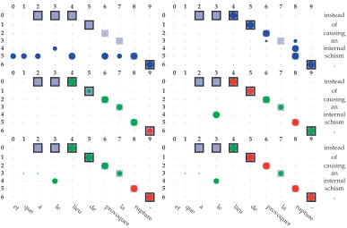 Figure 1Posterior marginal distributions for different models for an English to French sentencealignments are squares with borders; possible alignments are squares without borders