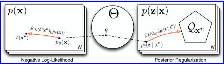 Figure 2spaces of distributions: the observed variableson θLillustrates the effect of the likelihood term and the regularization term operating over the twoθregularizationMaximizing the PR objective is equivalent to minimizing the empirical average of twoK