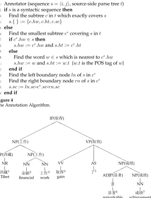 Figure 5A syntactic parse tree with the head word annotated for each internal node. The superscripts onleaf nodes denote their surface positions from left to right.