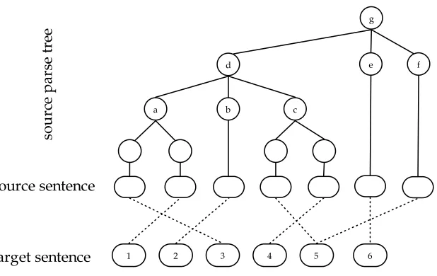 Figure 6An example source parse tree with the word alignment between the source sentence and the