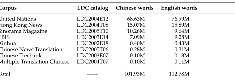 Table 2Corpora used.
