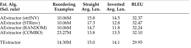 Table 3Comparison of reordering example extraction algorithms and selection rules. We only use BWR