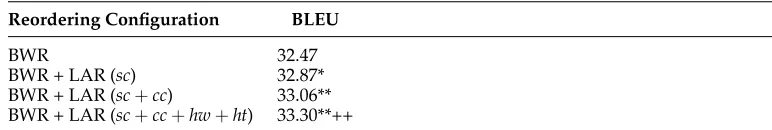 Table 6The effect of the linguistically annotated reordering model. (