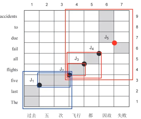 Figure 1A word alignment matrix between a Chinese sentence and English sentence. Bold dots representjunctions which connect two neighboring blocks