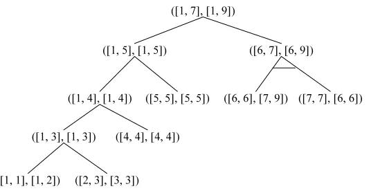 Figure 3The BTG-style tree built from the word alignment in Figure 1. We use ([i, j], [p, q]) to denote a treenode, where i, j and p, q are the beginning and ending indices in the source and target language,respectively.