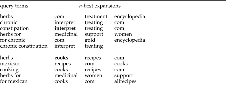 Table 9Correlation-based expansions for queriescooking herbs for chronic constipation and herbs for mexican.