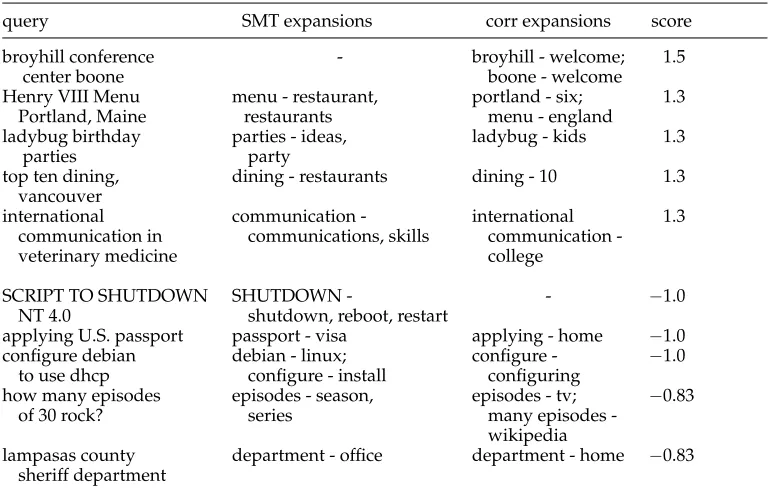 Table 55-best and 5-worst expansions from SMT system and corr system with mean item score.