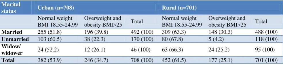 Table 4: Distribution of overweight/obesity according to marital status. 