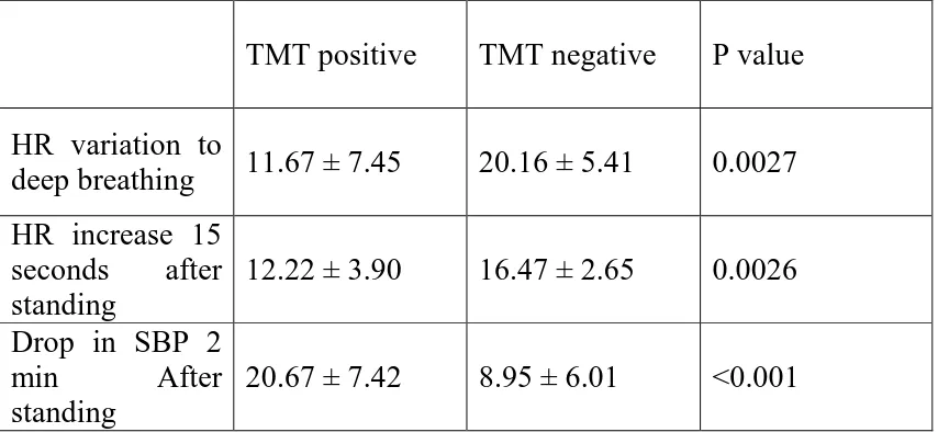 Table.3 TMT parameters in patients  