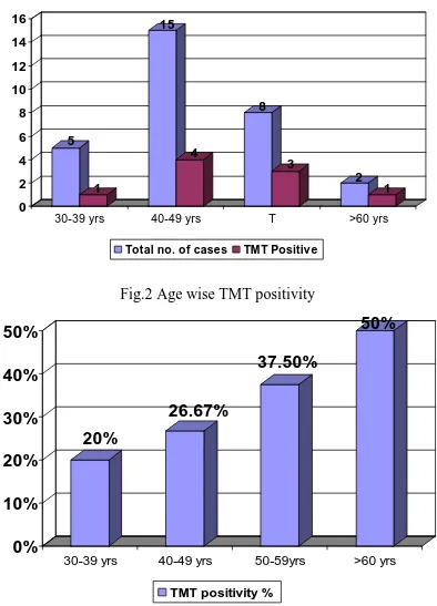 Fig1. Age distribution   