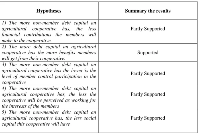 Table 2: Summary of the results of the hypotheses 